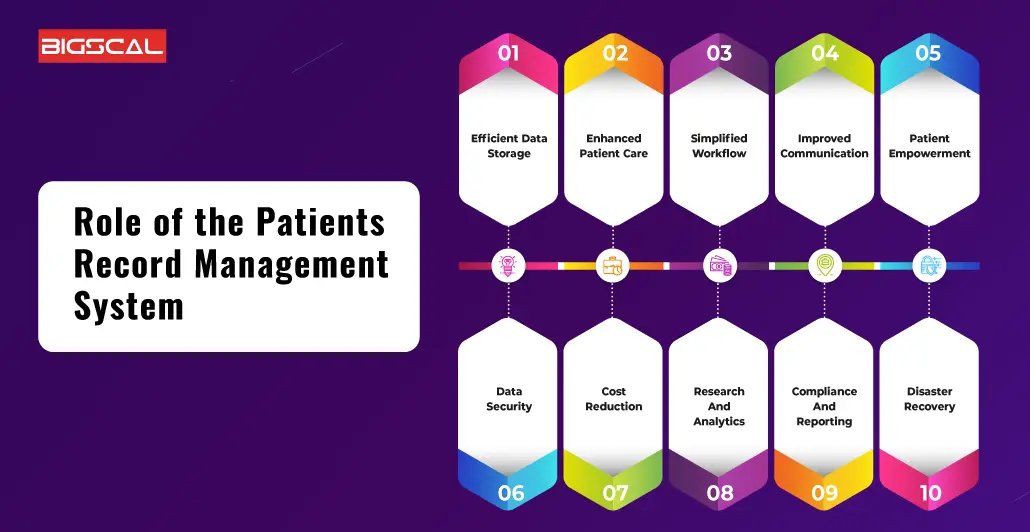 Role of the Patients Record Management System