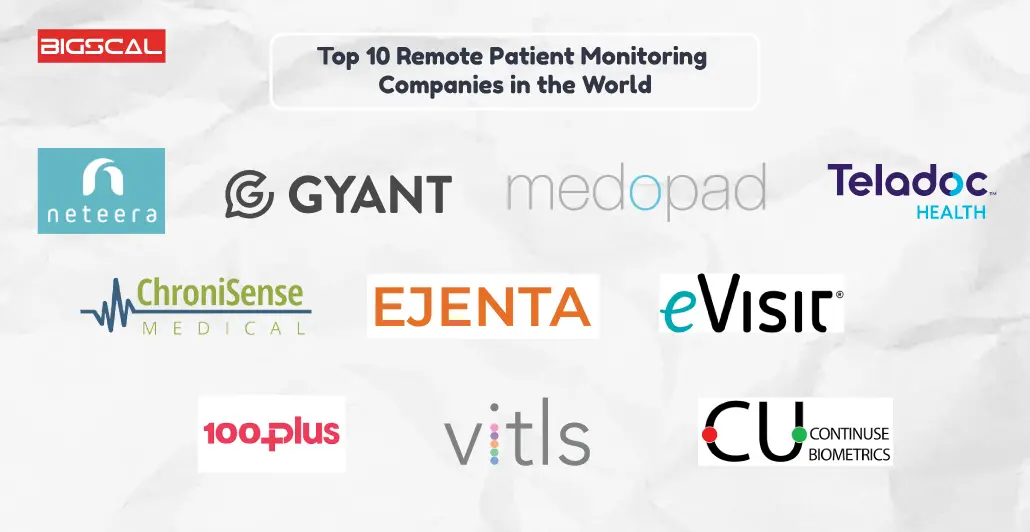 Top 10 Remote Patient Monitoring Companies in the World