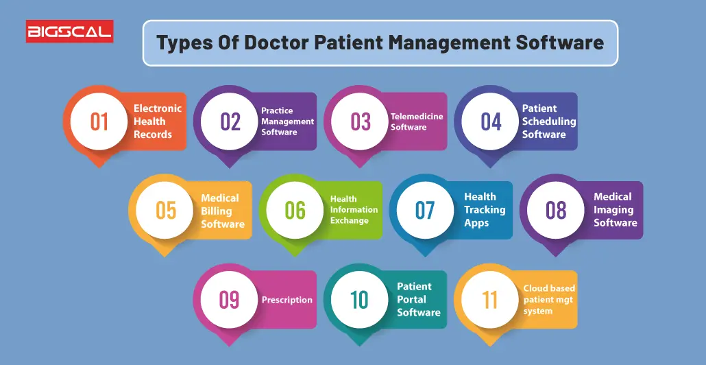 Types Of Doctor Patient Management Software
