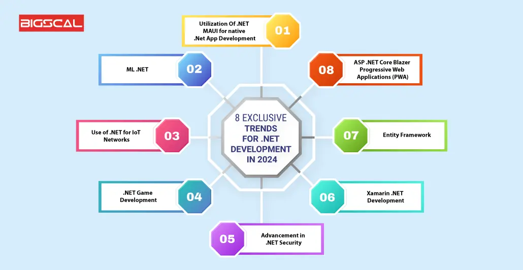 8 Exclusive Trends For .Net development In 2024