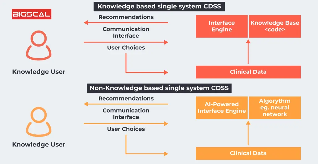 Knowledge based VS non knowledge based