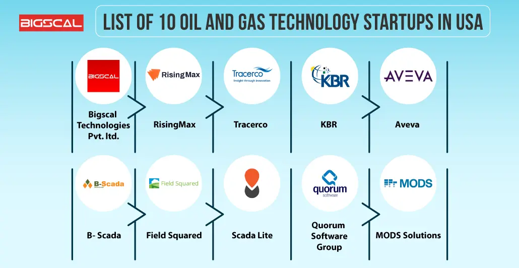 List Of 10 Oil and Gas Technology Startups in USA