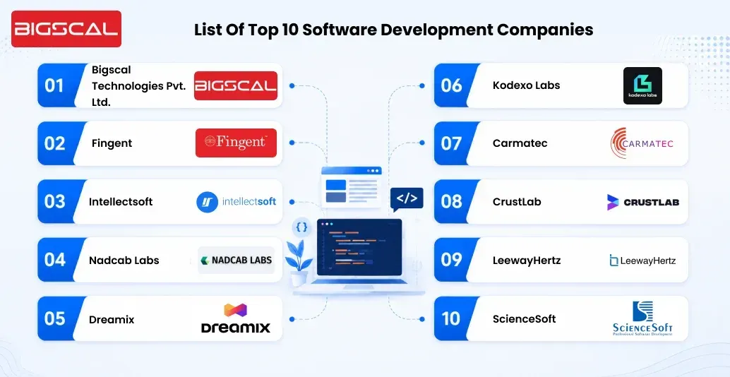 List Of Top 10 Software Development Companies-Bigscal