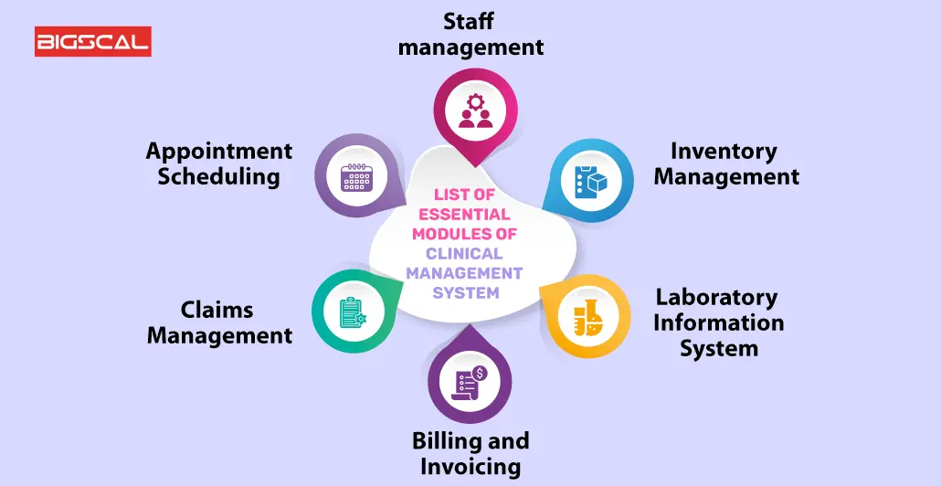 List of Essential Modules of Clinical Management System