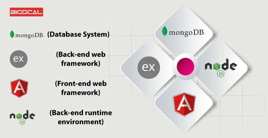 Overview To MEAN Stack Architecture