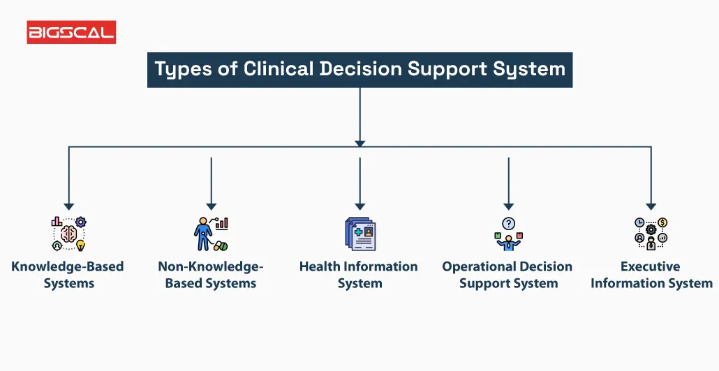 Types of Clinical Decision Support System