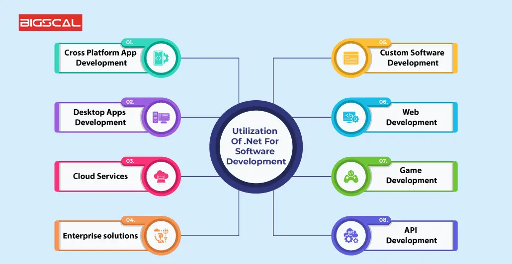 Utilization Of .Net For Software Development