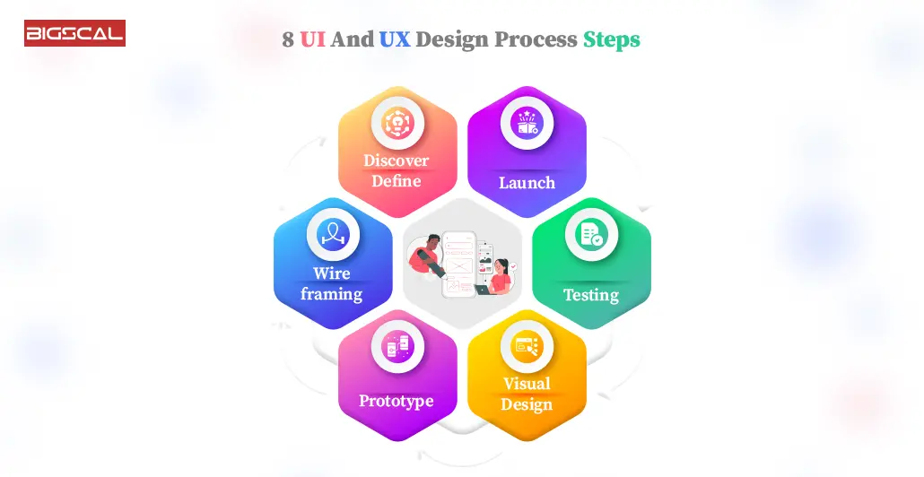 8 UI And UX Design Process Steps