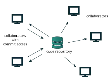 Favored GitHub features