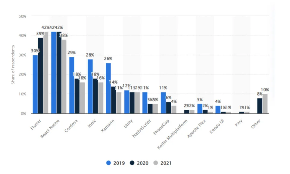 Popularity of react native