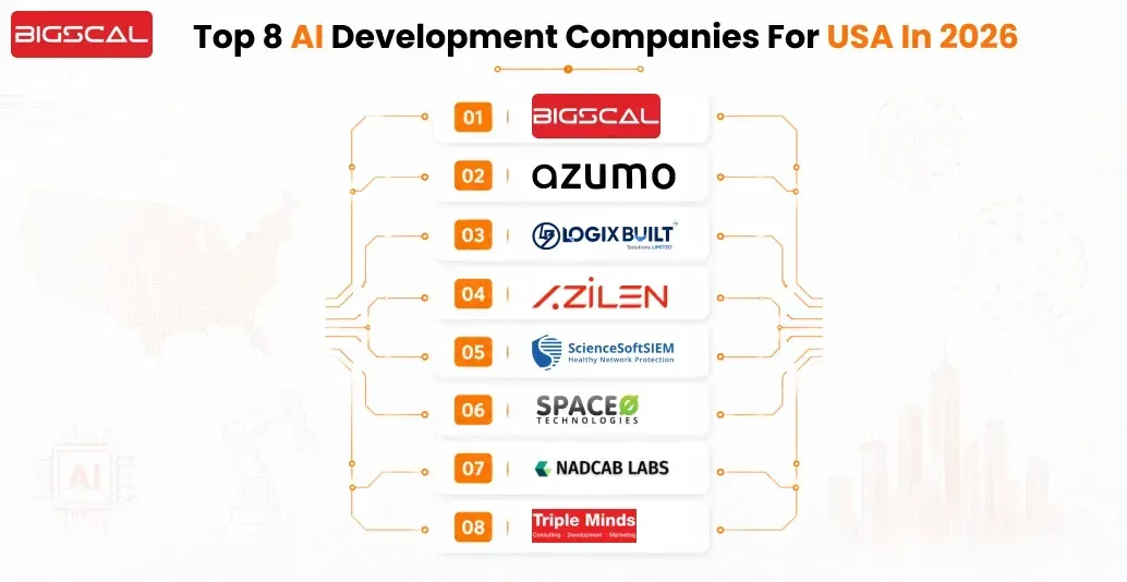 Top 8 AI Development Companies For USA in 2026-Bigscal
