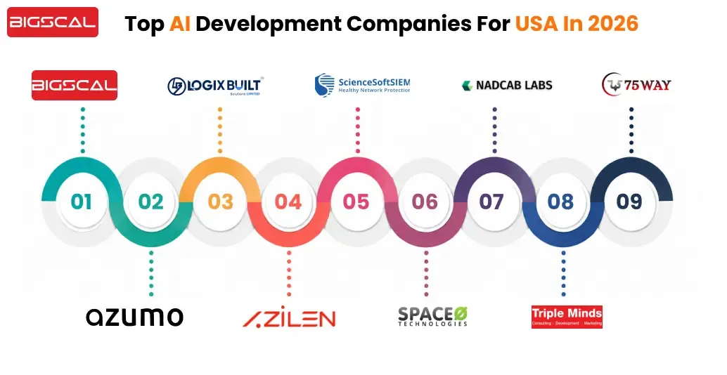 Top AI Development Companies For USA in 2026-Bigscal