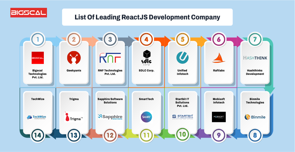List Of Leading ReactJS Development Company