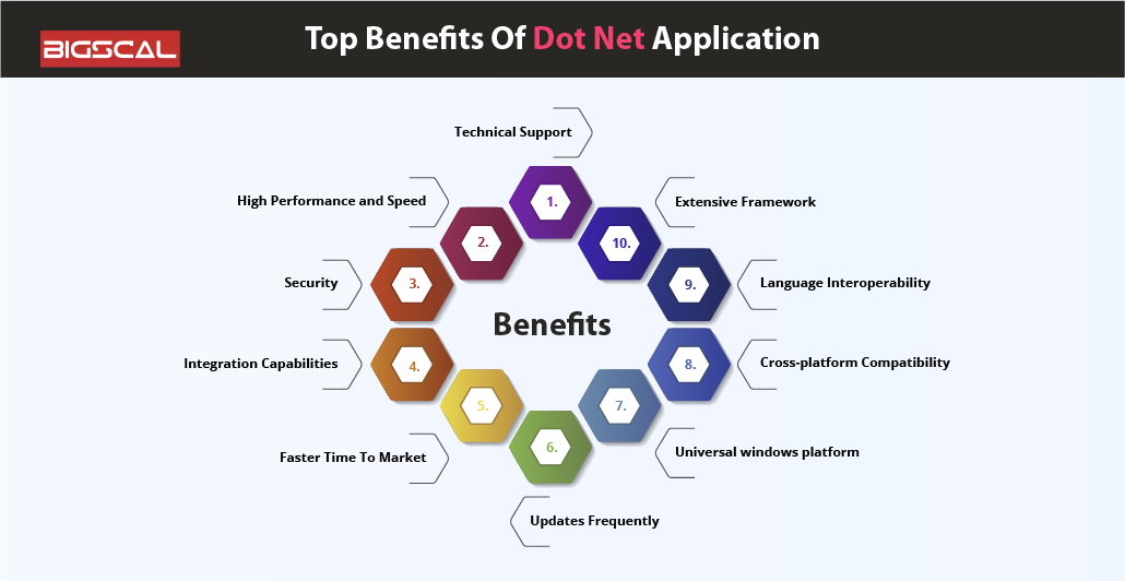 Top Benefits Of Dot Net Application Development In 2024