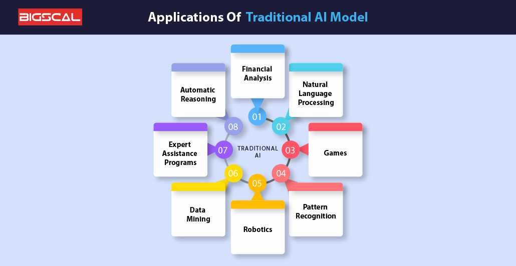 Applications Of Traditional AI Models