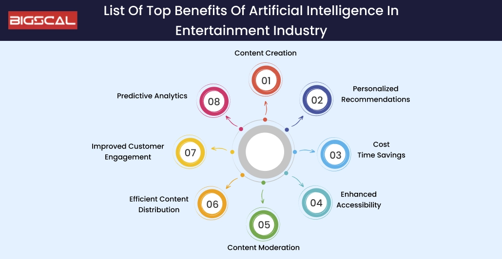 List Of Top Benefits Of Artificial Intelligence In Entertainment Industry