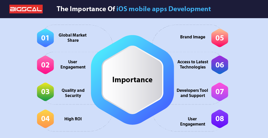 The Importance Of iOS mobile apps Development
