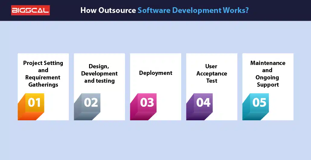 How Outsource Software Development Works