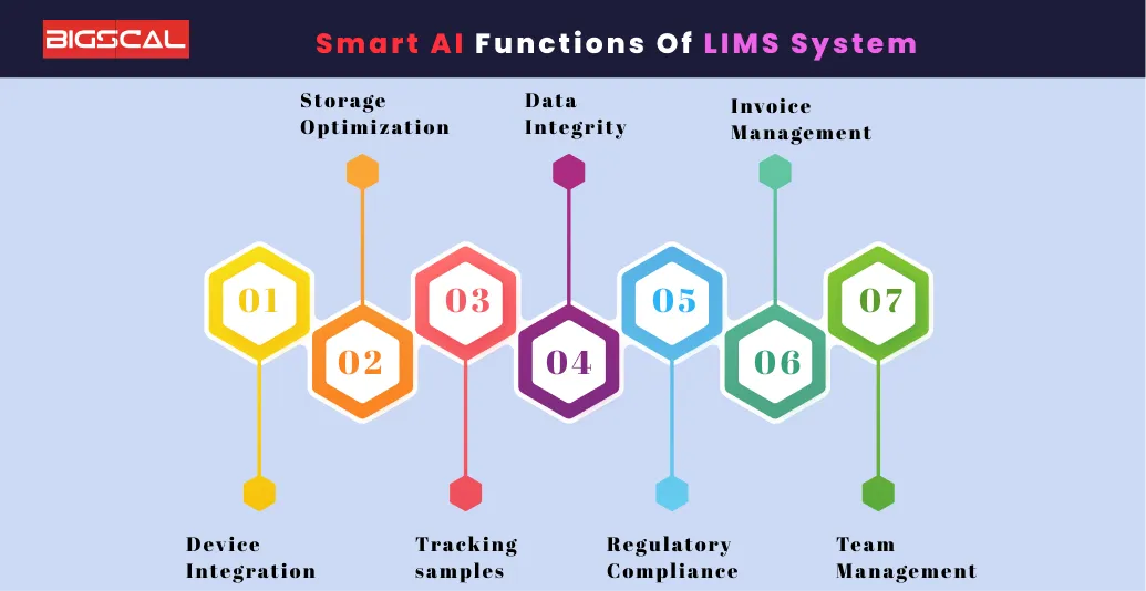 Smart AI Functions of LIMS System