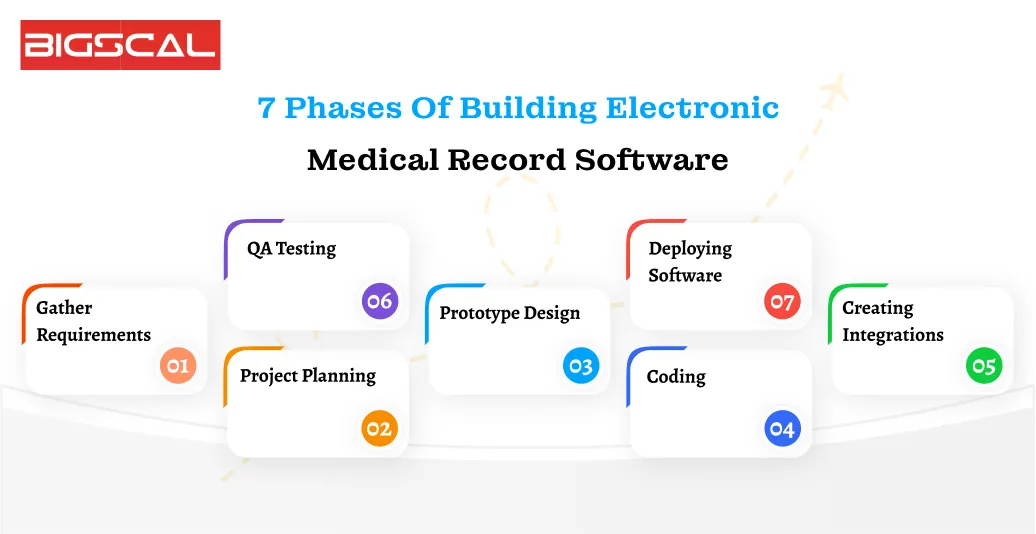 7 Phases Of Building Electronic Medical Record Software