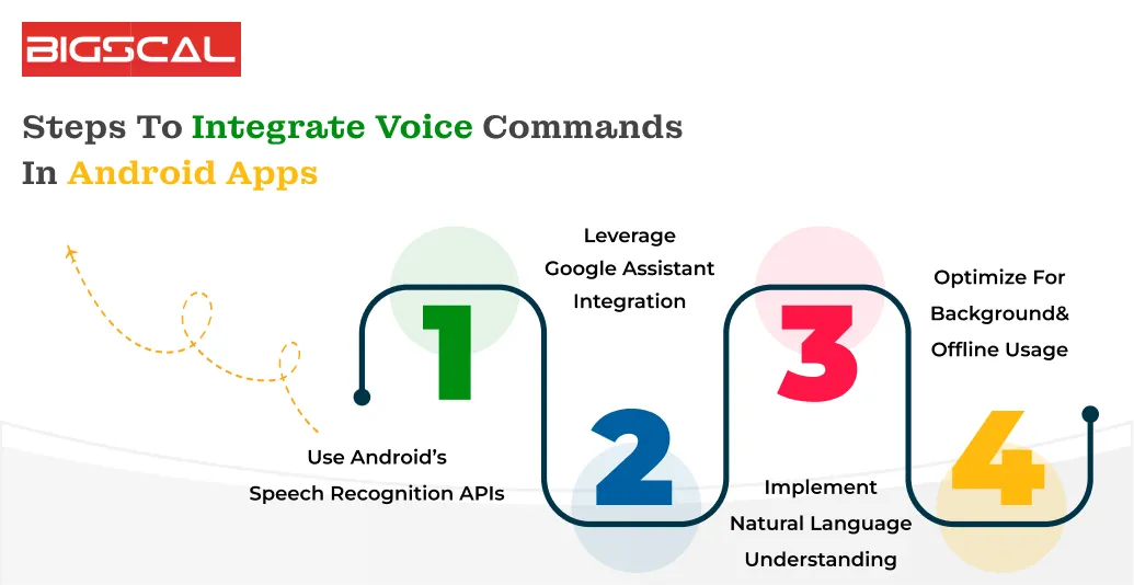 Steps To Integrate Voice Commands In Android Apps