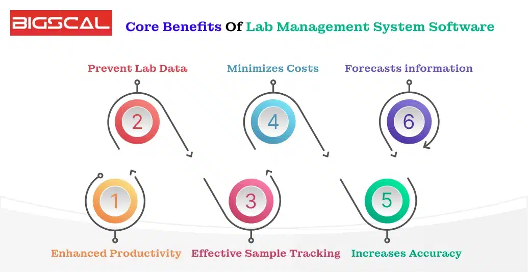 Core Benefits of Lab Management System Software