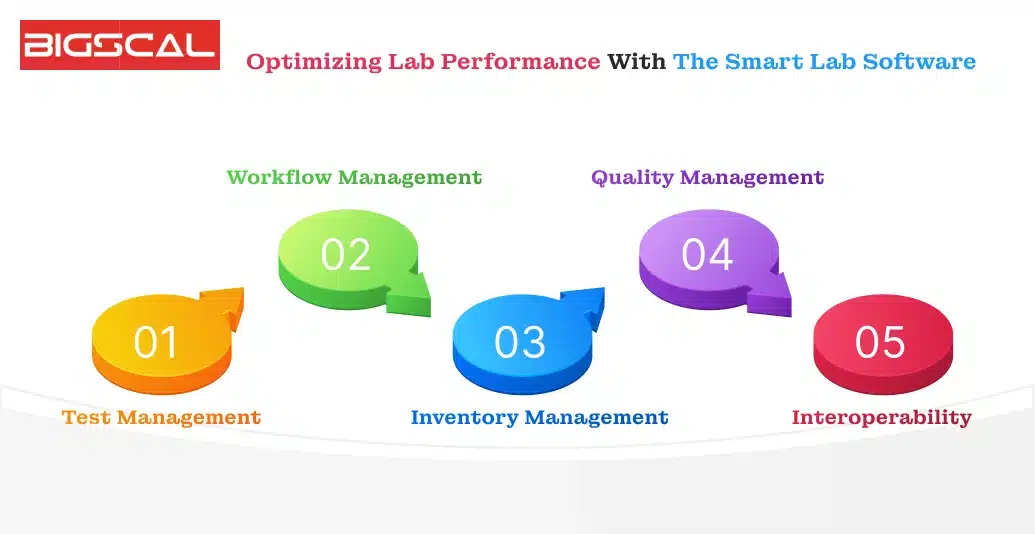 Optimizing Lab Performance With the Smart Lab Software