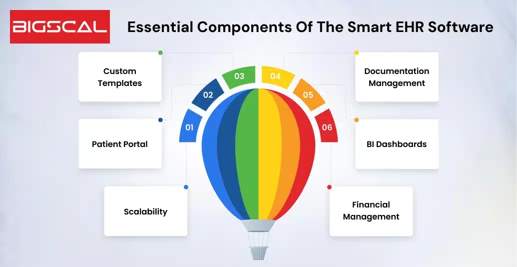 Essential Components of The Smart EHR Software
