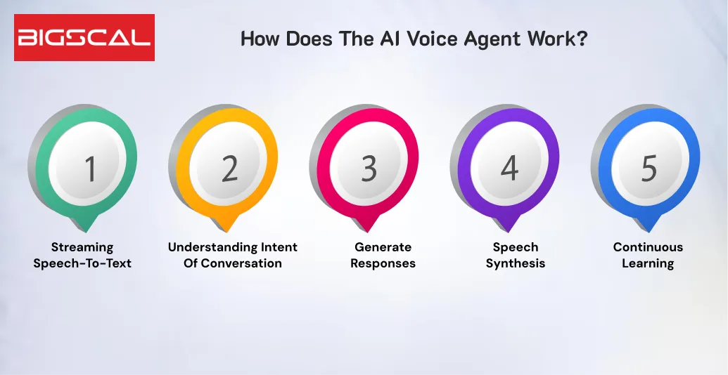 How Does the AI Voice Agent Work