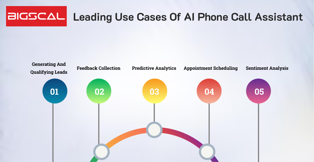 Leading Use Cases of AI Phone Call Assistant