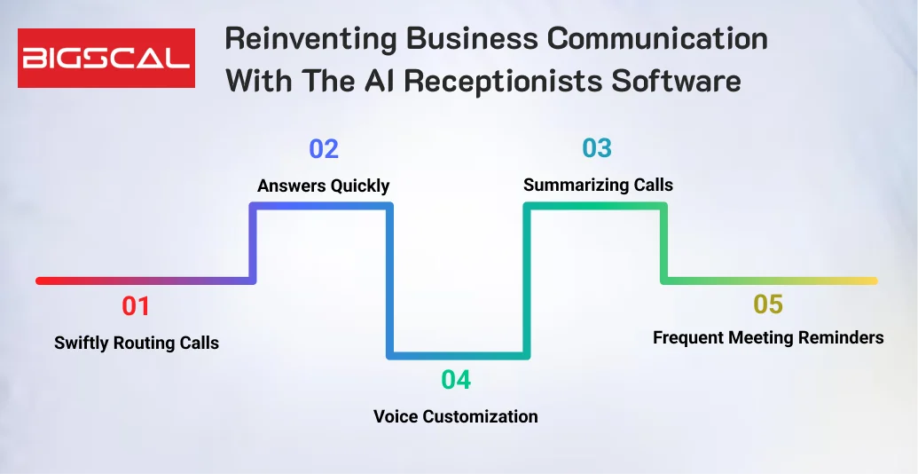 Reinventing Business Communication With The AI Receptionists Software