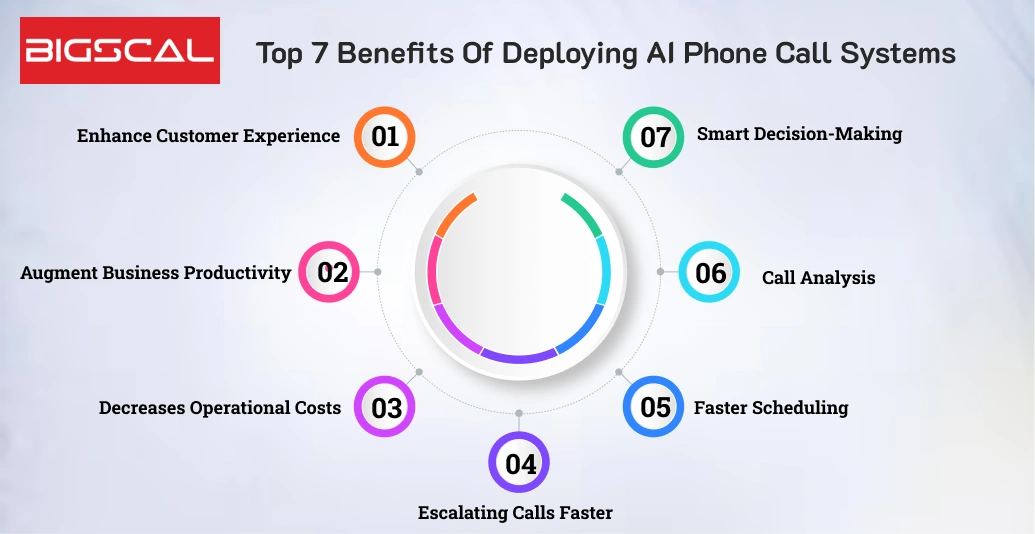 Top 7 Benefits of Deploying AI Phone Call Systems