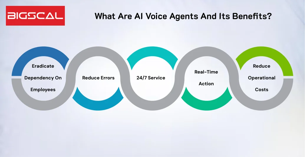 What Are AI Voice Agents and Its Benefits