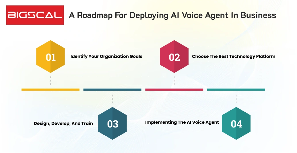 A Roadmap For Deploying AI Voice Agent In Business