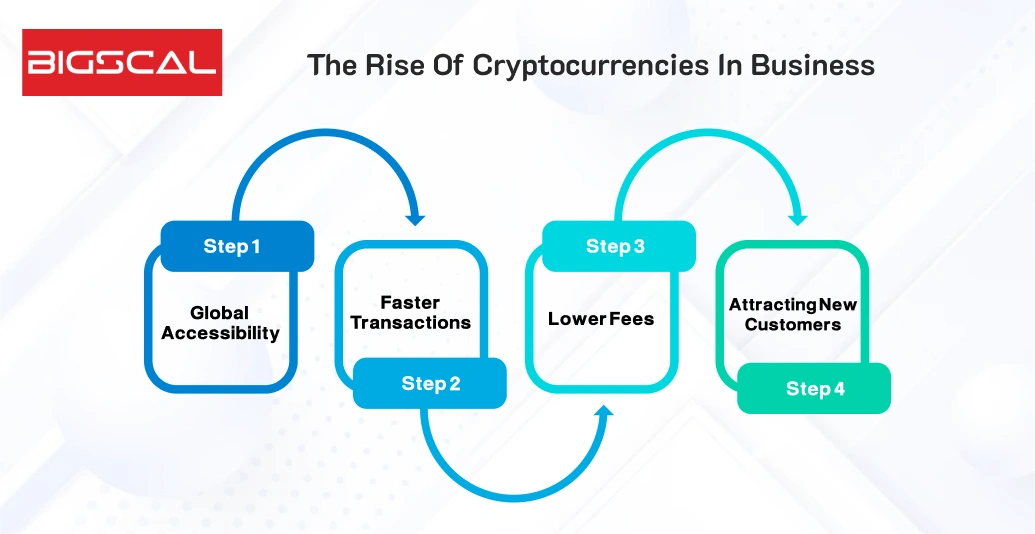 The Rise of Cryptocurrencies in Business