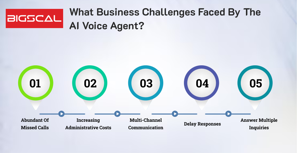 What Business Challenges Faced By The AI Voice Agent_