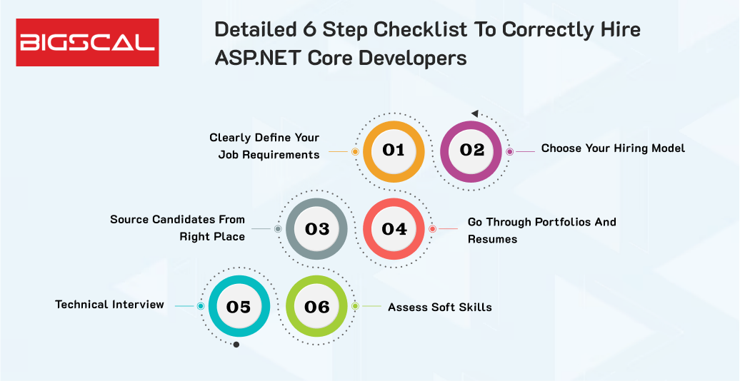 Detailed 6 step checklist to correctly hire ASP.NET core developers