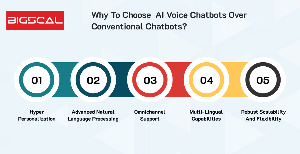 Why To Choose AI Voice Chatbots Over Conventional Chatbots_
