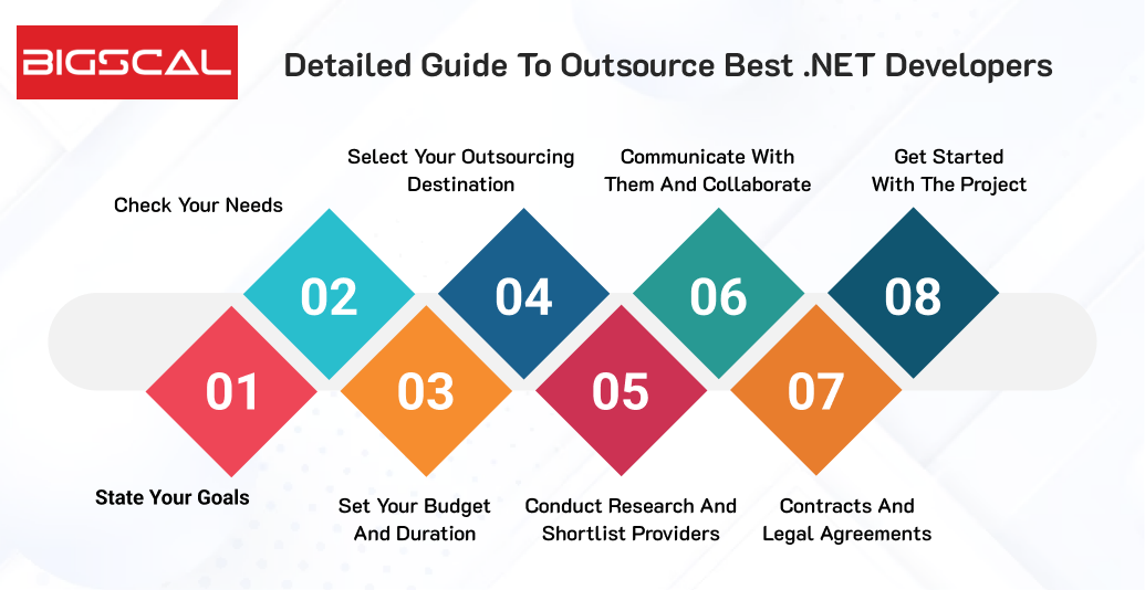 Detailed guide to outsource best .NET developers
