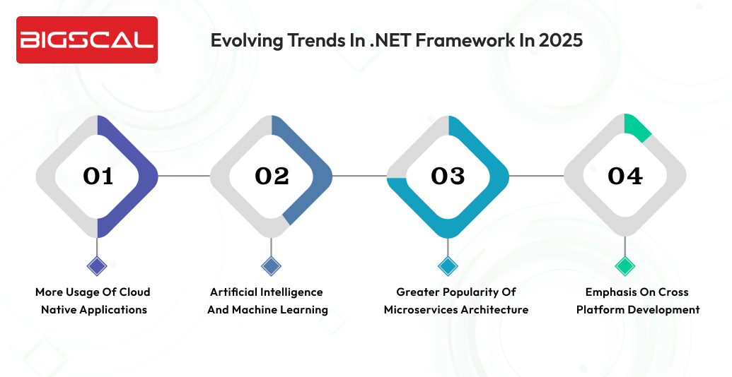 Evolving trends in .NET framework in 2025-Bigscal