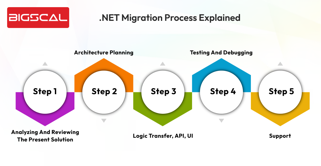 .NET migration process explained-Bigscal