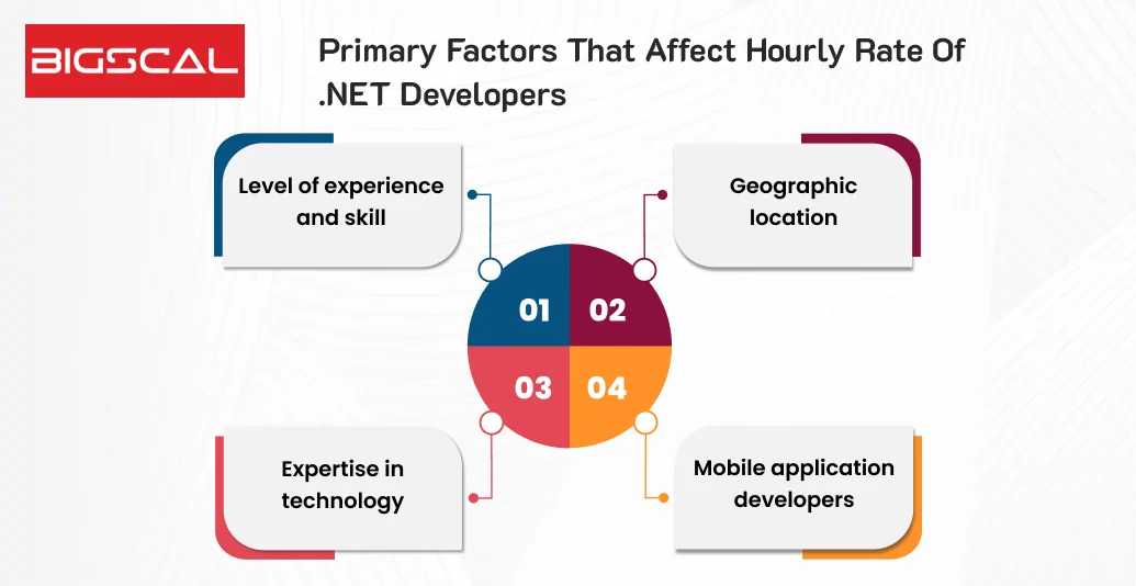 Primary factors that affect hourly rate of .NET developers