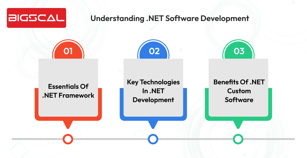 Understanding .NET software development-Bigscal