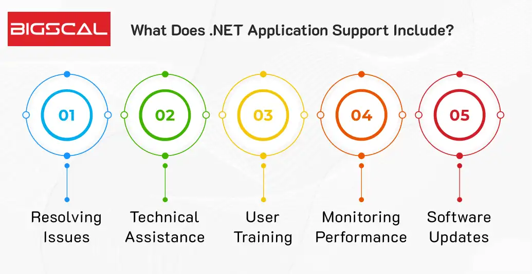 What does .NET application support include_