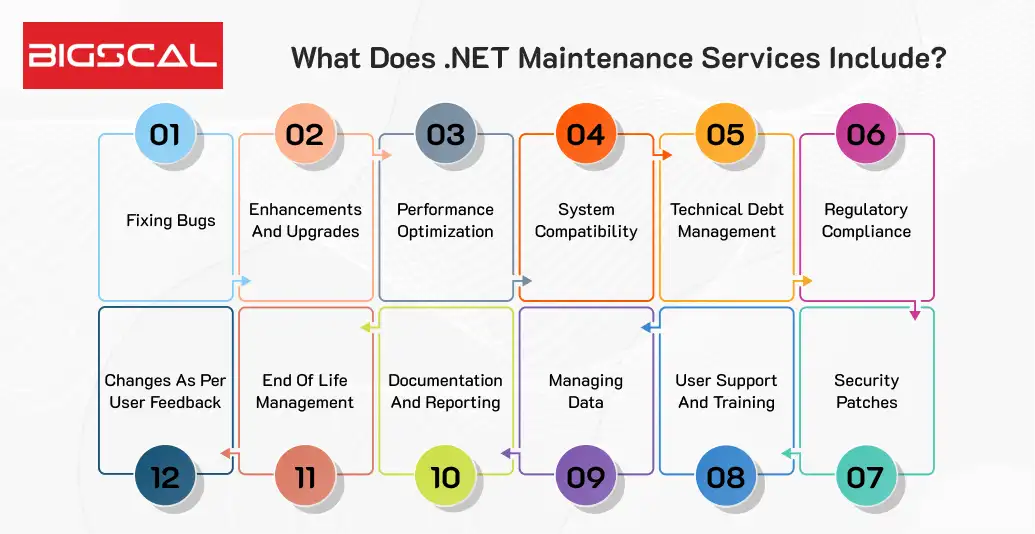 What does .NET maintenance services include_