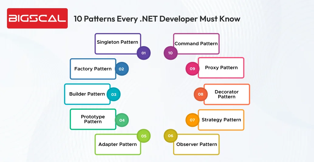 10 patterns every .NET developer must know-Bigscal