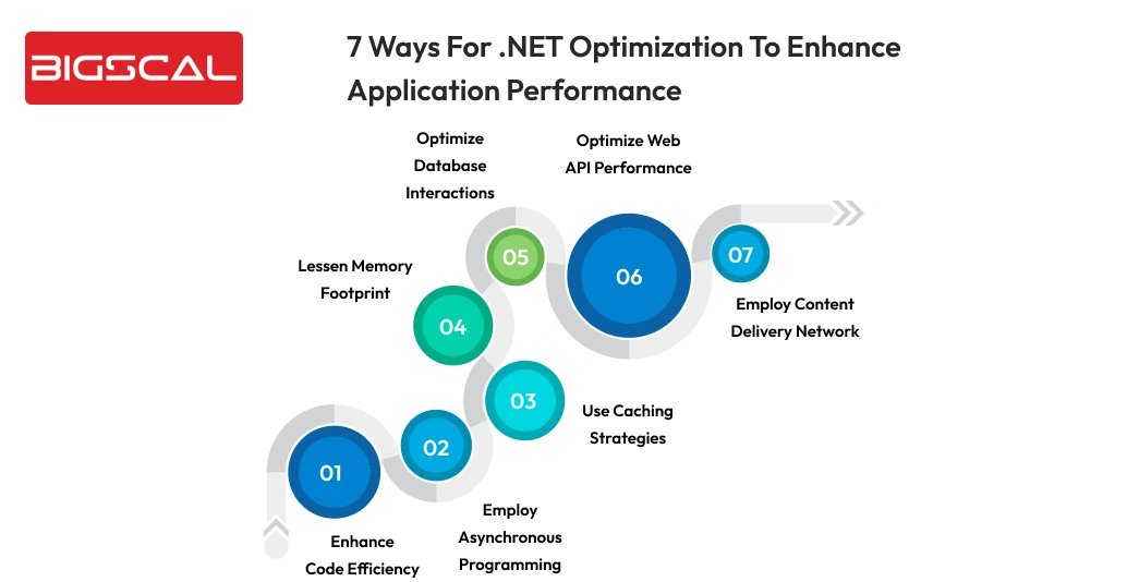 7 ways for .NET optimization to enhance application performance-Bigscal