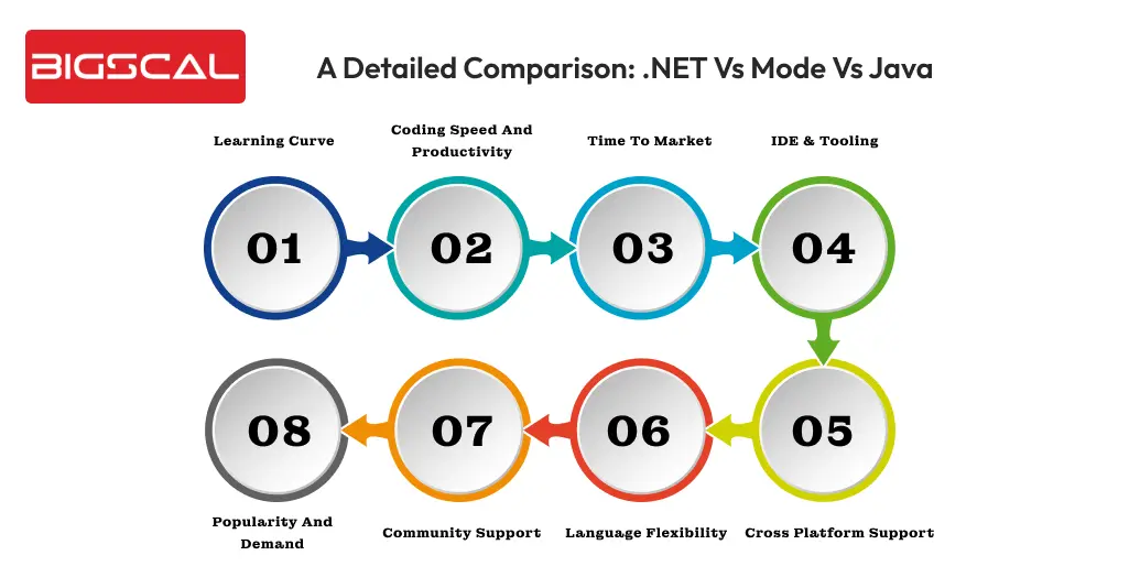 A Detailed comparison_ .NET Vs Mode Vs Java-Bigscal