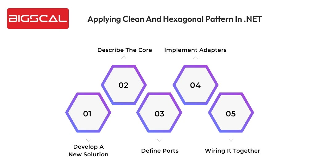 Applying clean and hexagonal pattern in .NET-Bigscal