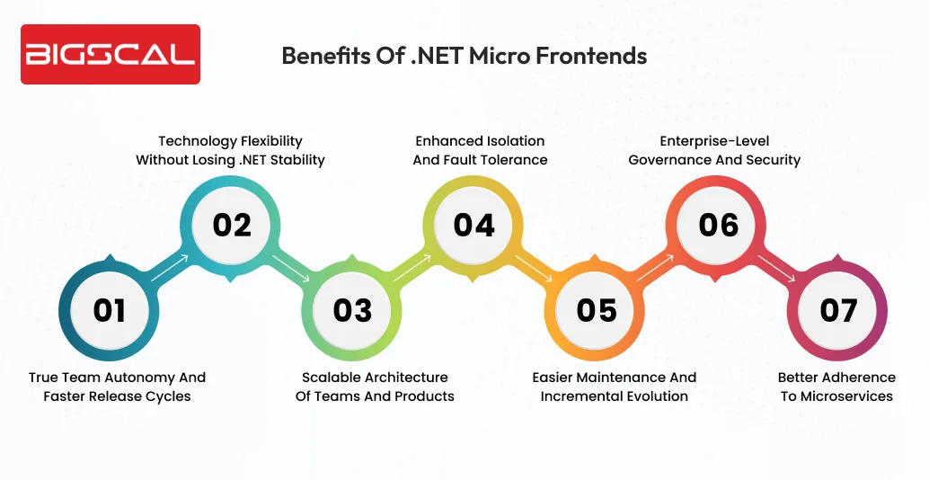 Benefits of .NET Micro Frontends - Bigscal